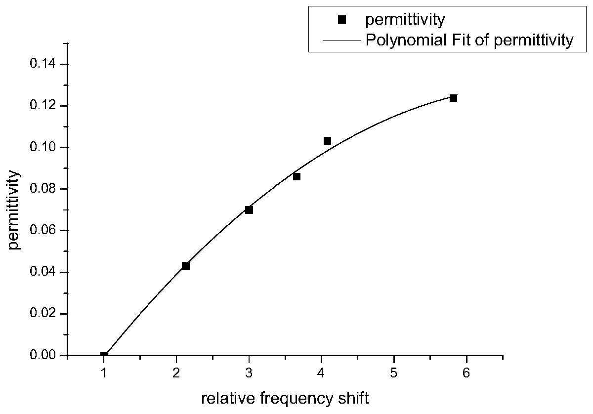 Ultra-high frequency RFID label antenna for wirelessly measuring dielectric constant