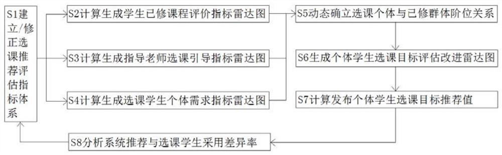 Course Selection Recommendation Method Based on Improved Radar Chart