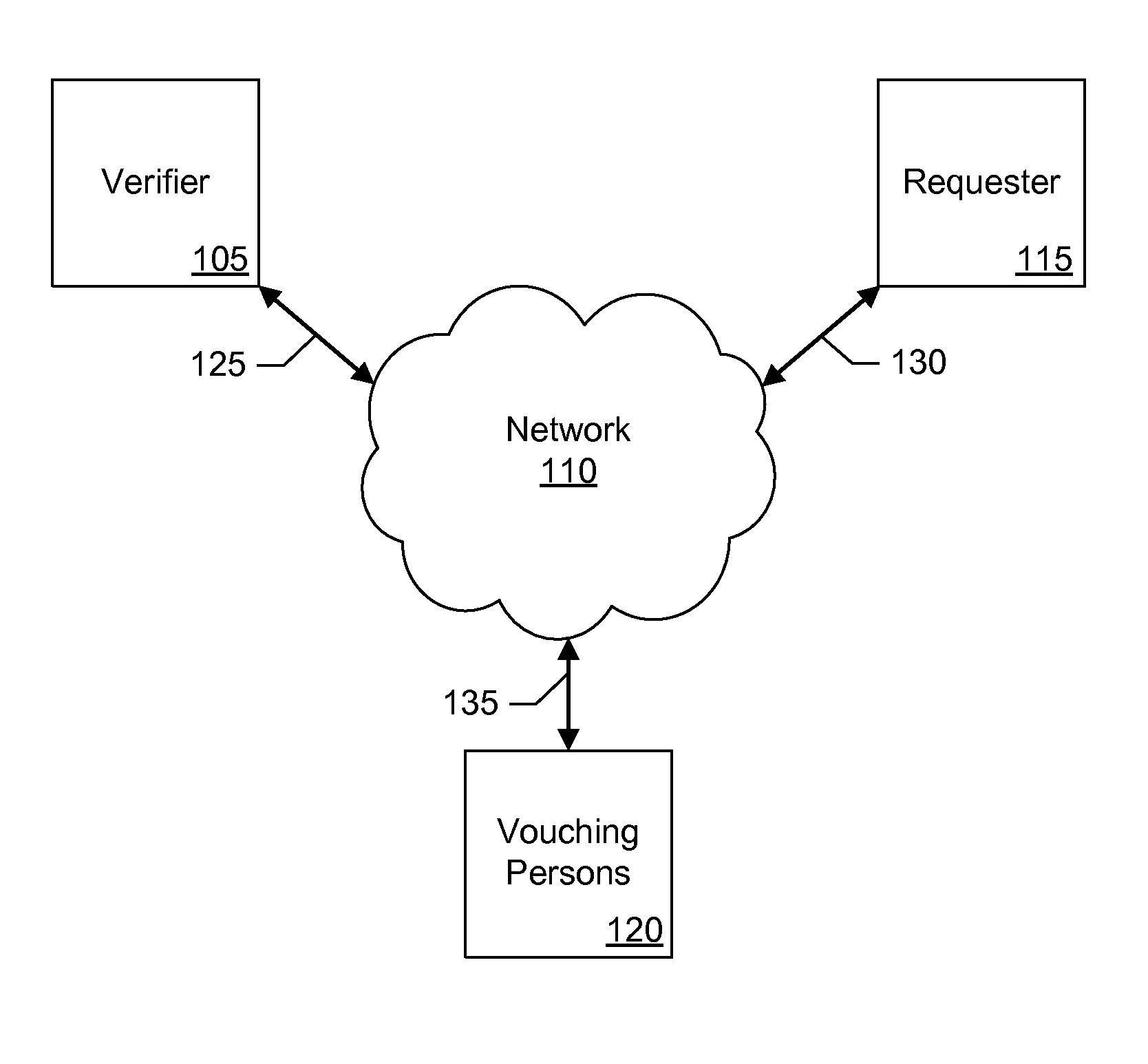 Systems for verifying person's identity through person's social circle using person's photograph