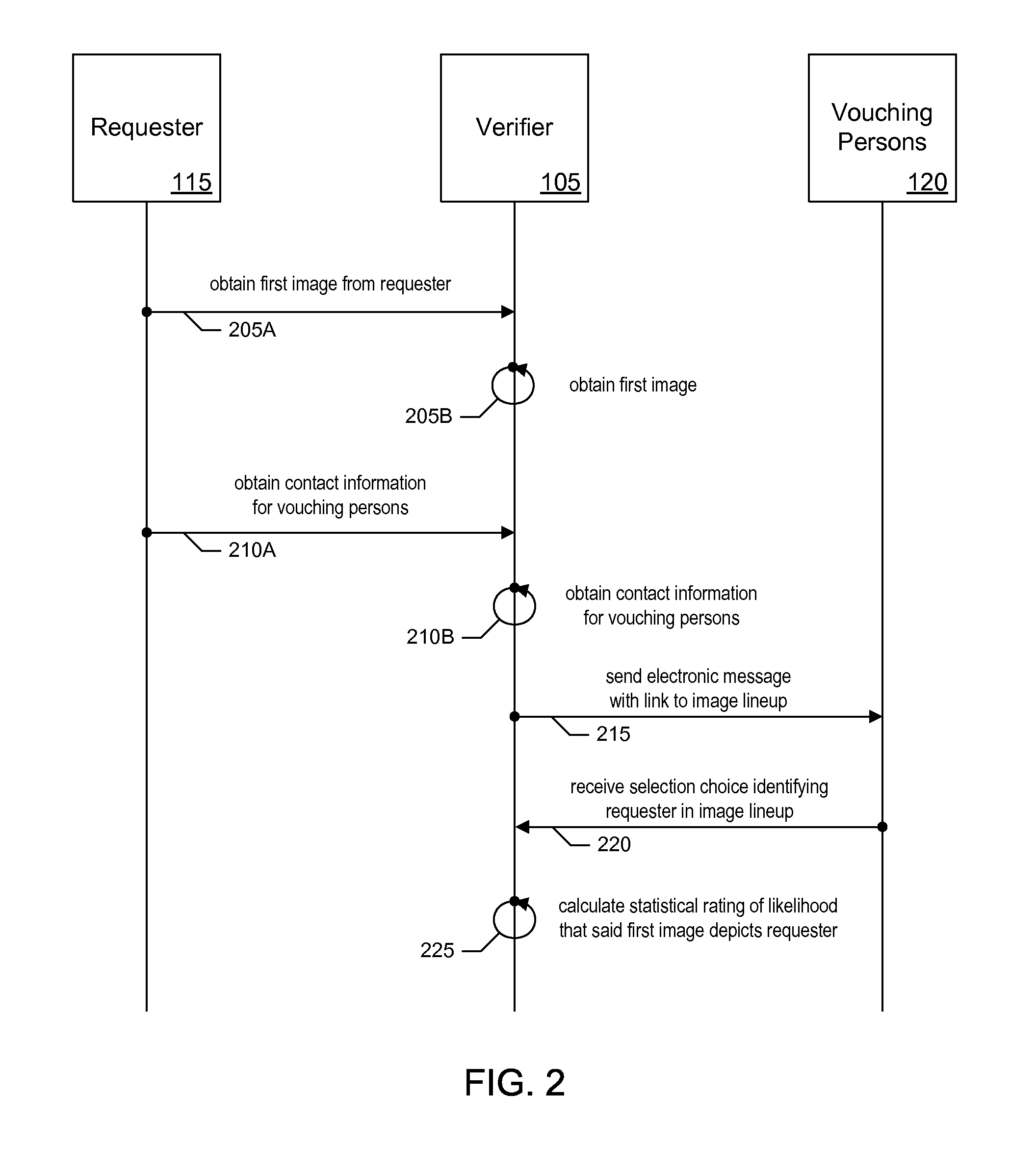 Systems for verifying person's identity through person's social circle using person's photograph