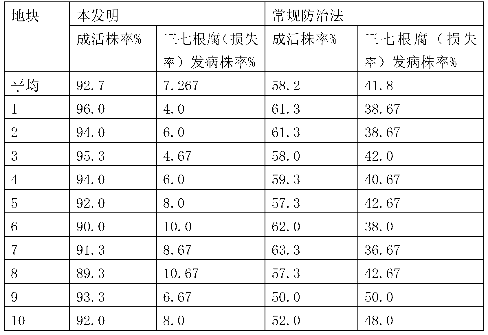 Application of plant source preparations for preventing and controlling root-knot nematode worms to prevention and control of notoginseng root rot