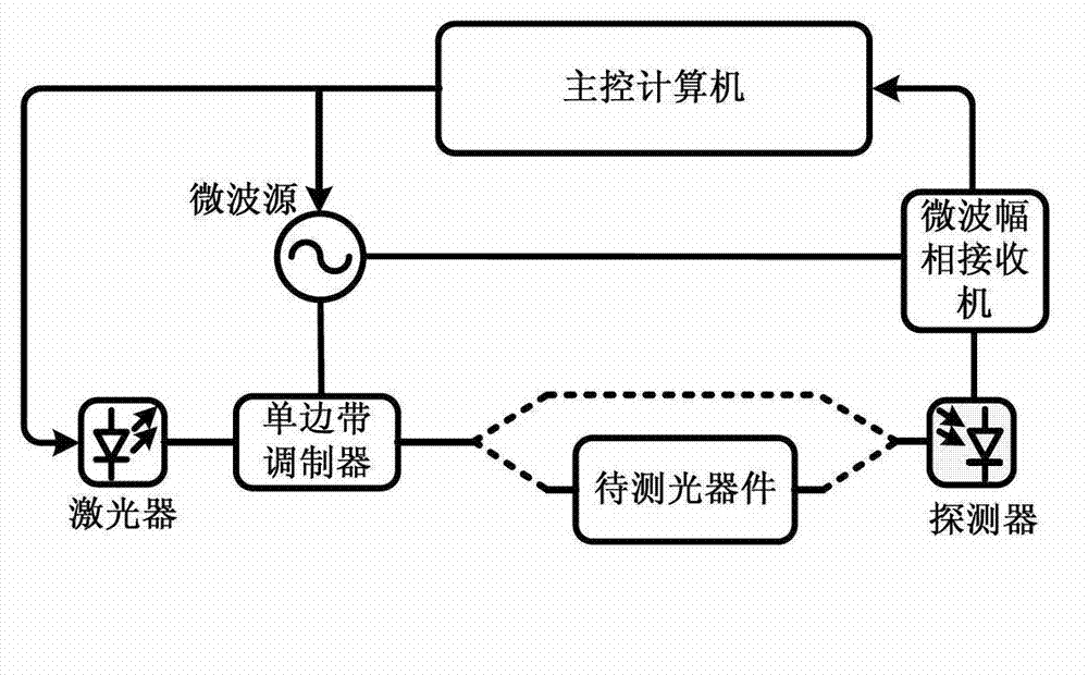 Optical device measuring method and measuring device