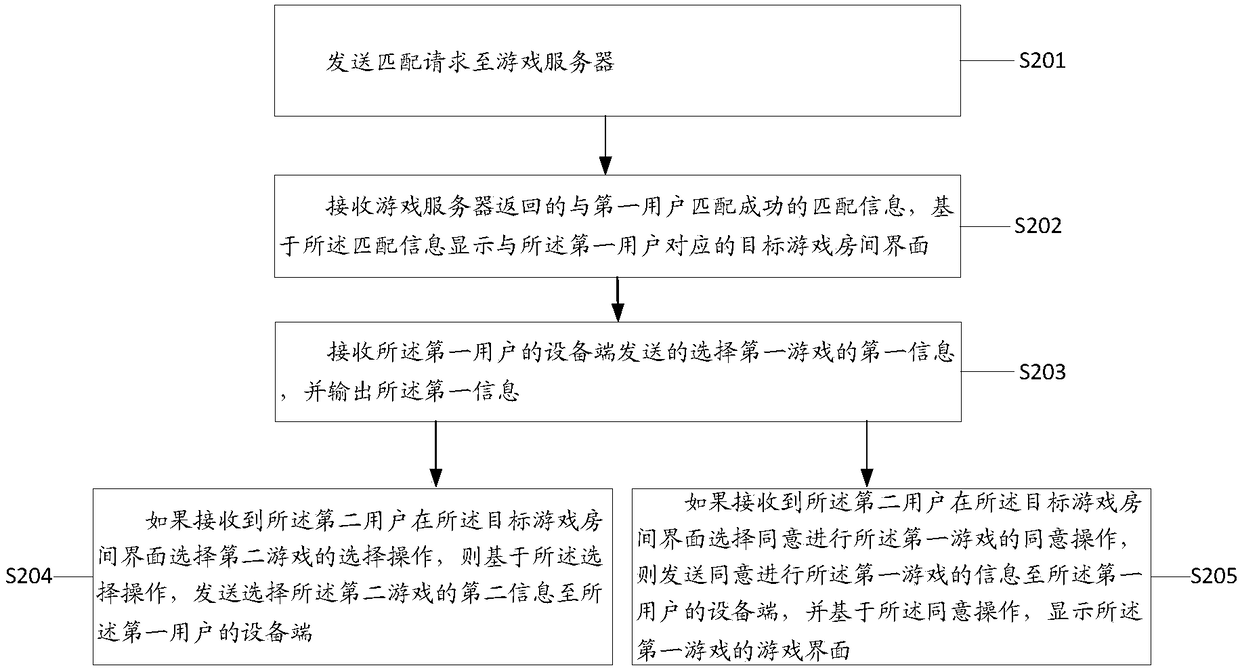 Game matching method, and device, electronic equipment and medium