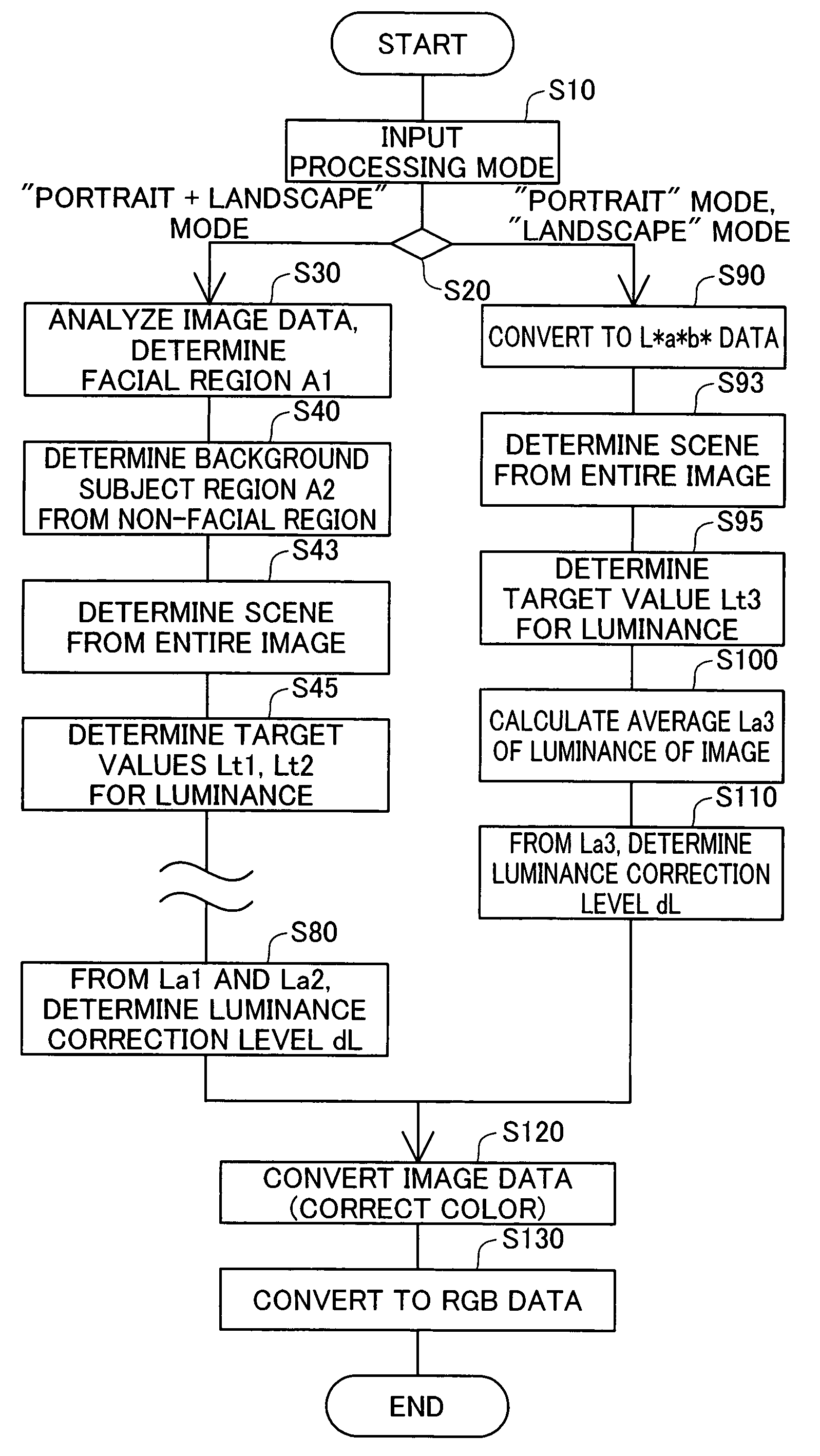 Enhancement of image data based on plural image parameters