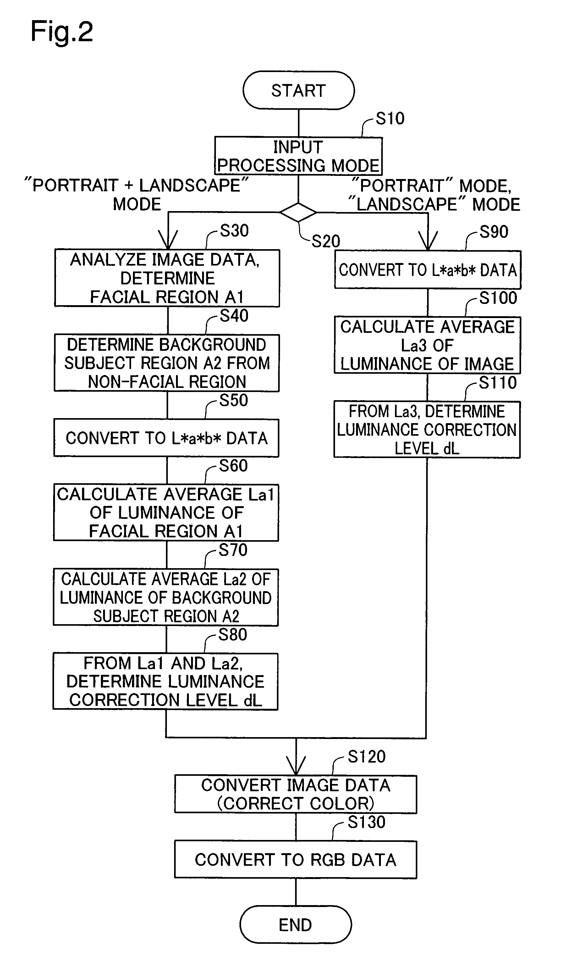 Enhancement of image data based on plural image parameters