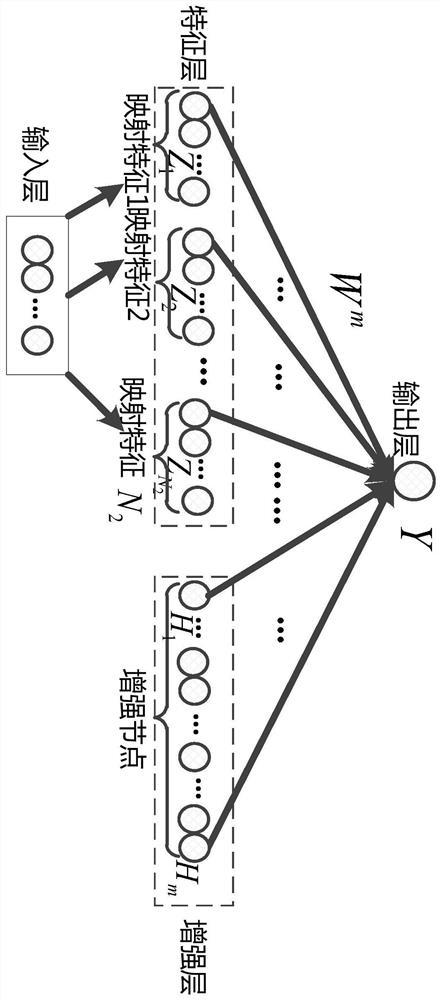 A Wind Power Prediction Method Based on Width Learning