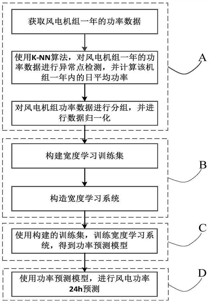 A Wind Power Prediction Method Based on Width Learning