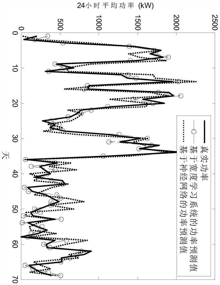 A Wind Power Prediction Method Based on Width Learning