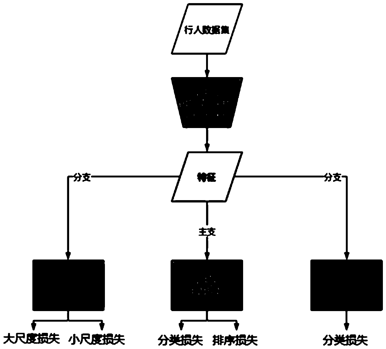 Pedestrian re-identification method fusing random batch masks and multi-scale representation learning