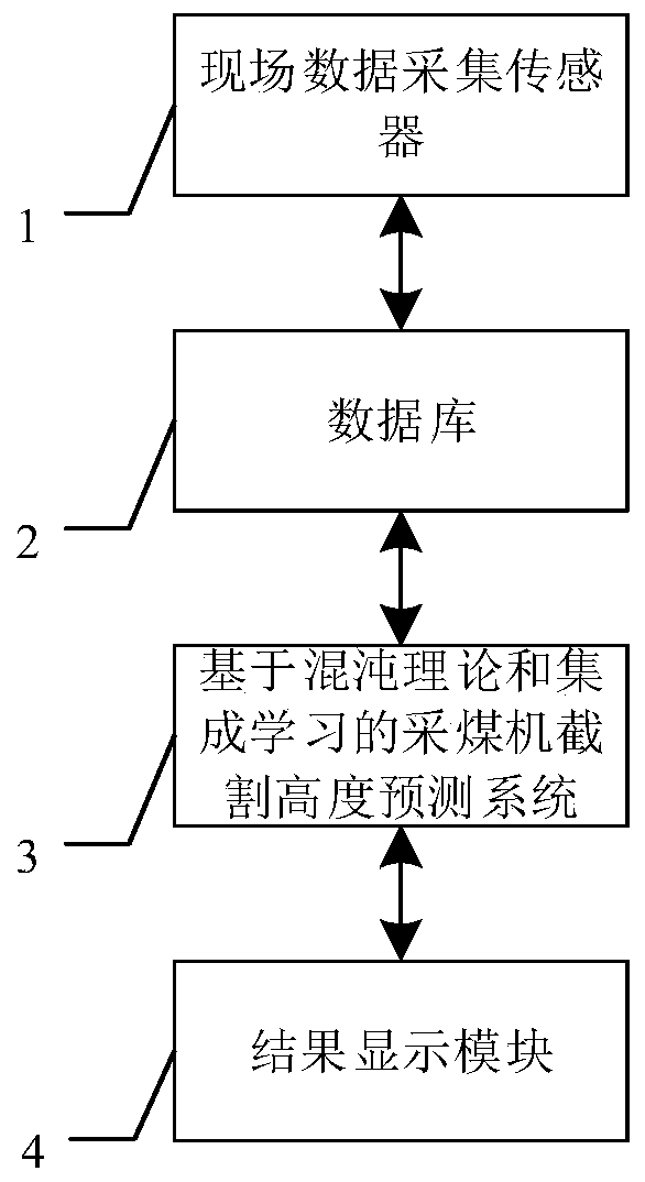 A chaos theory and integrated learning-based coal mining machine cutting height prediction system