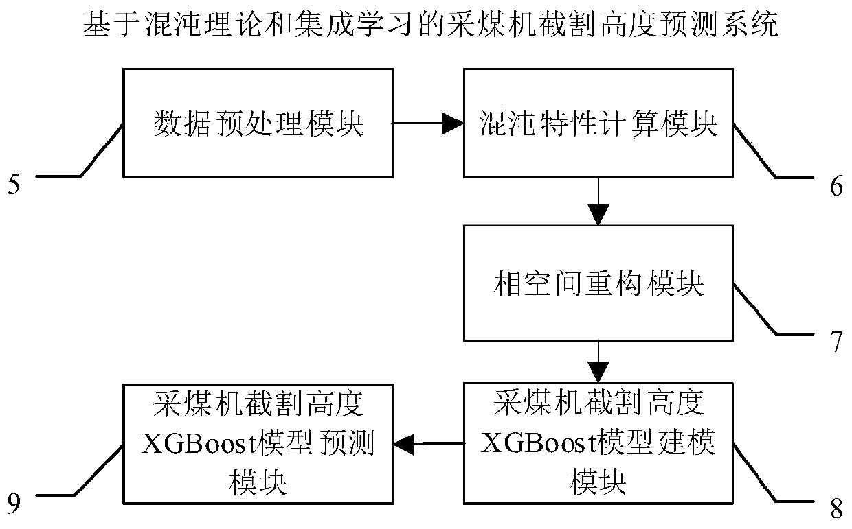 A chaos theory and integrated learning-based coal mining machine cutting height prediction system