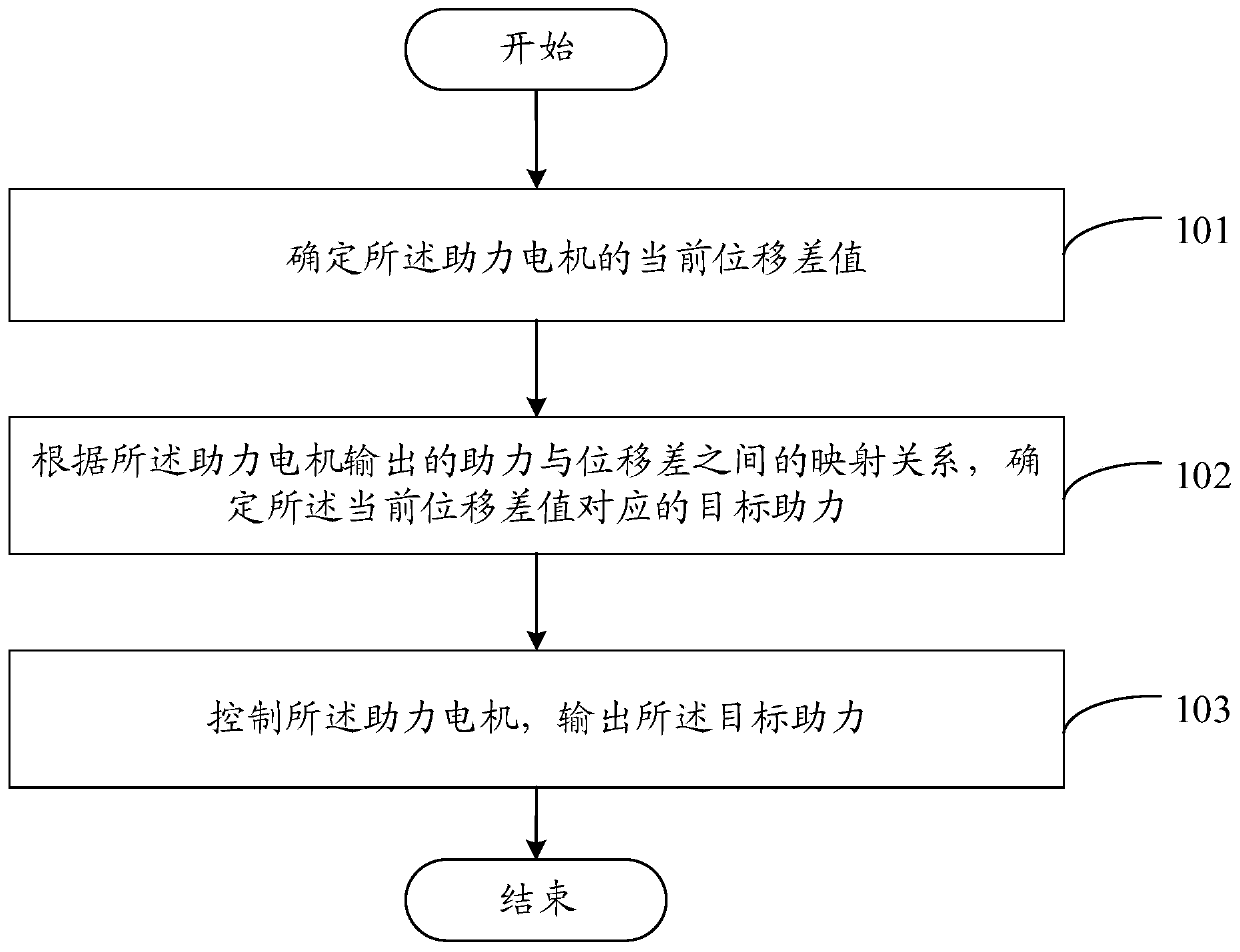 Method and device for power assist control