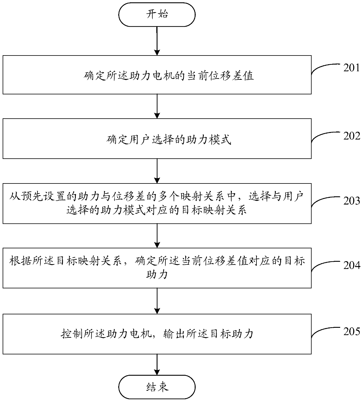 Method and device for power assist control