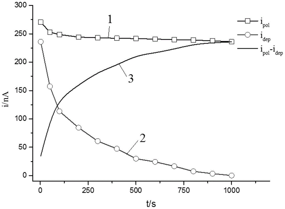 A method for assessing oilpaper insulating aging state on the basis of polarization and depolarization charge differences