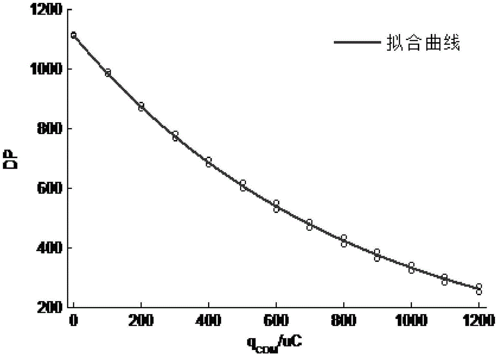 A method for assessing oilpaper insulating aging state on the basis of polarization and depolarization charge differences