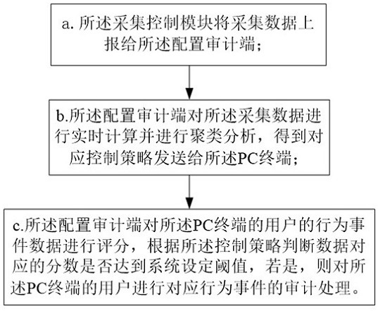 Industrial control terminal strategy control system and industrial control terminal strategy control method