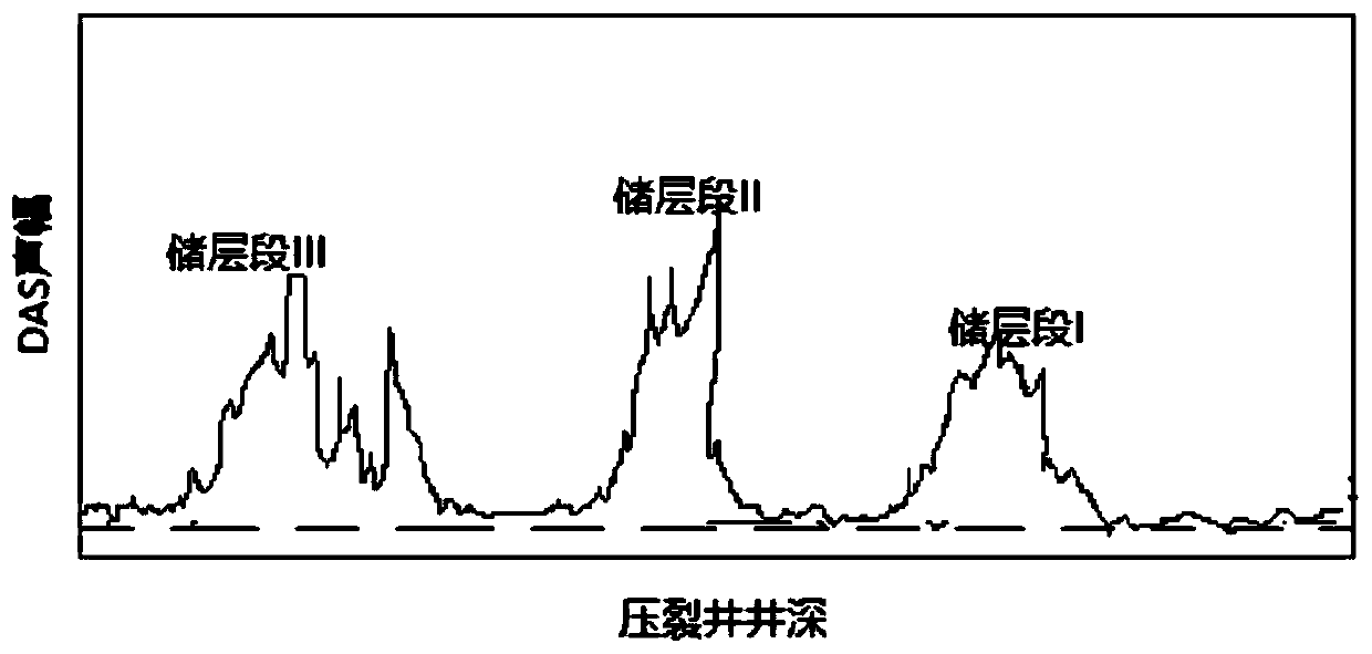 Monitoring method for hydraulic fracturing based on distributed optical fiber sound monitoring and distributed optical fiber temperature monitoring