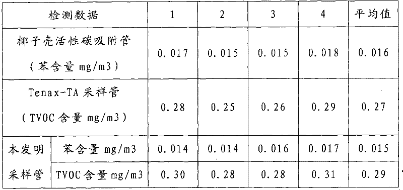 An integrated adsorption tube for benzene and total volatile organic compounds in indoor air and its detection method