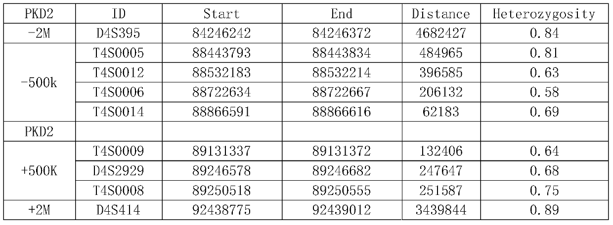 The str site of pkd2 gene and its application