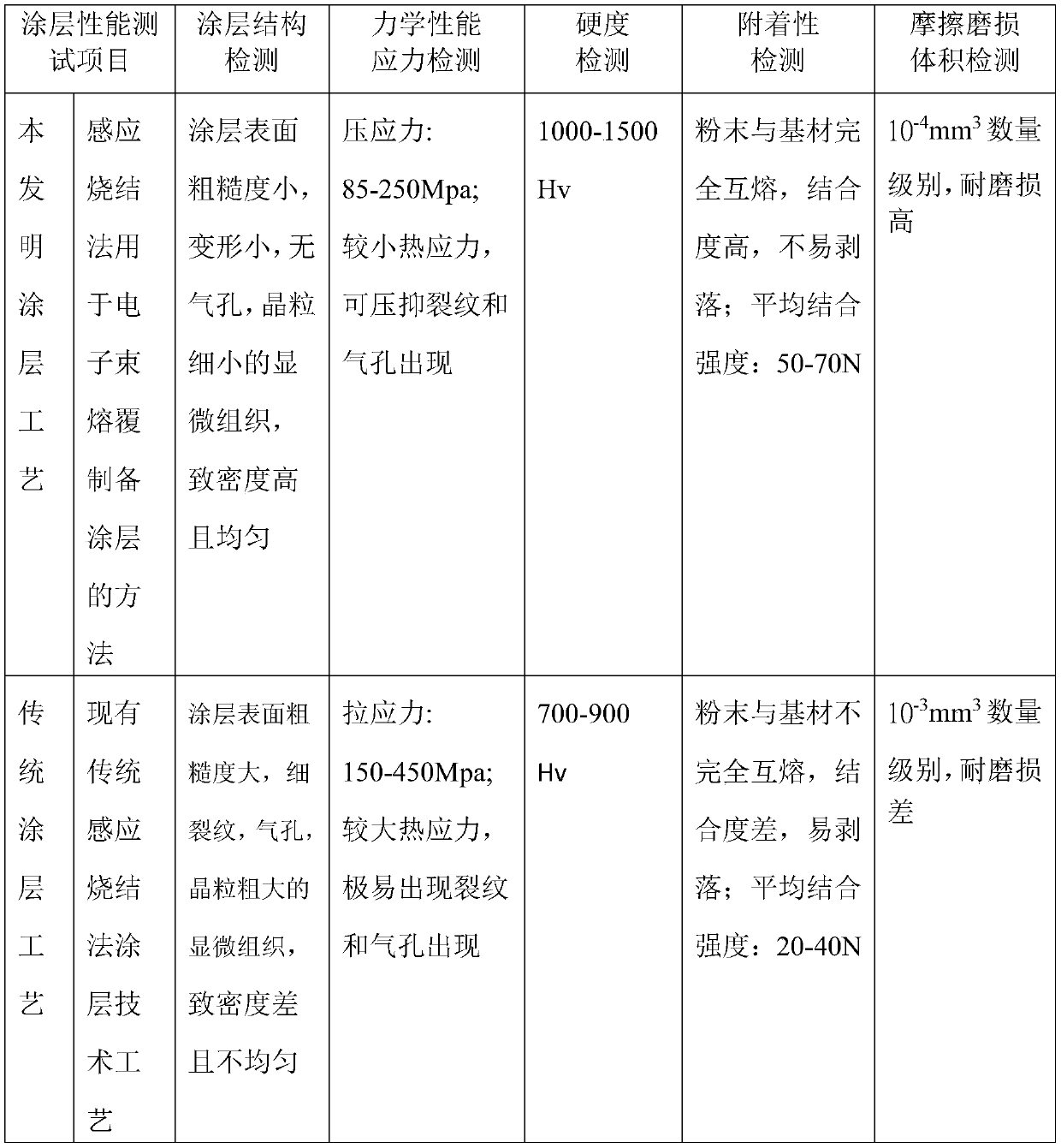 Method for induction sintering method for preparing coating with electron beam cladding and application