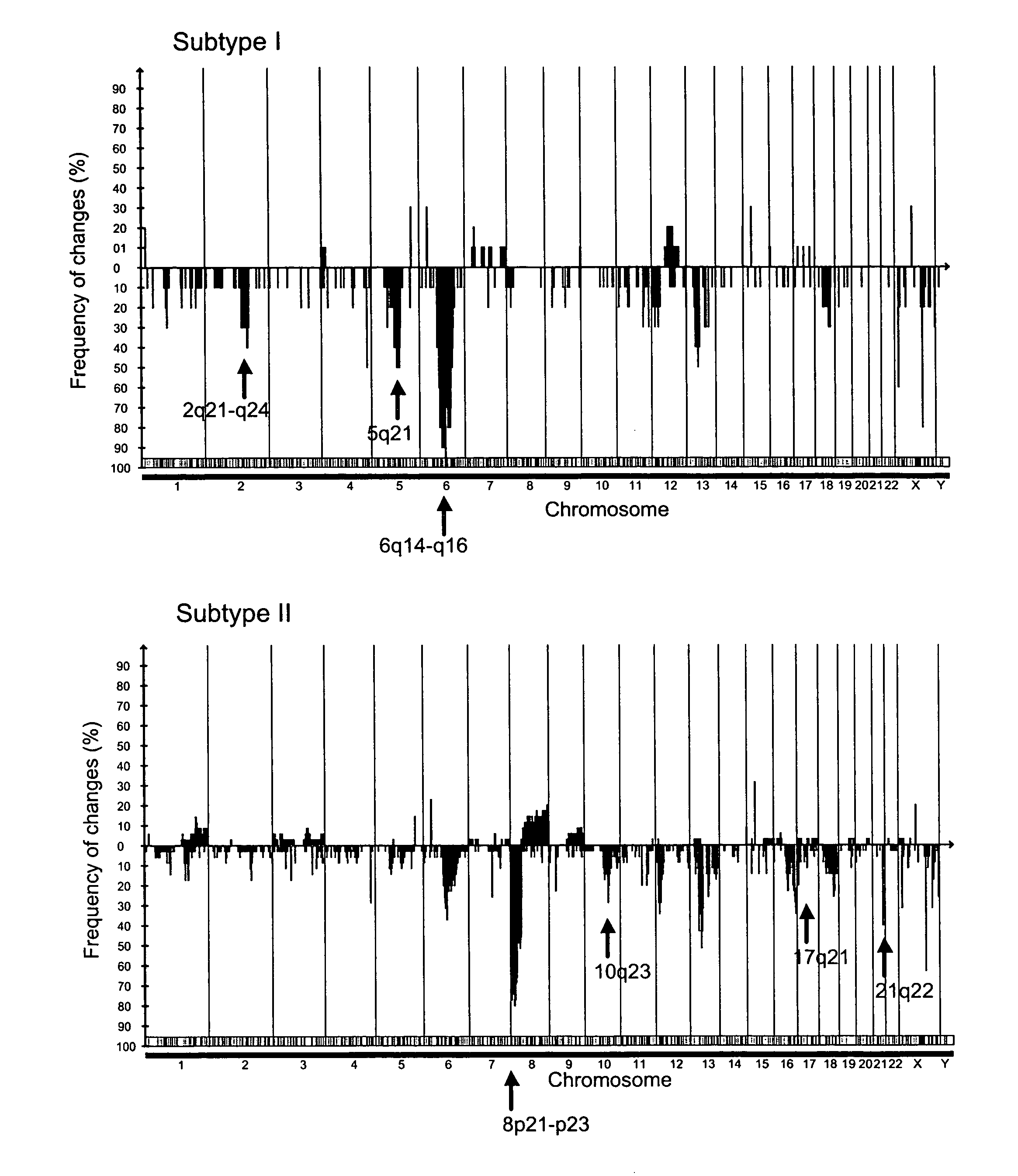 Markers of DNA copy number alteration for improved prognostication in prostate cancer