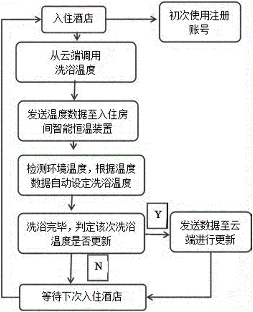 Intelligent control method and intelligent control system for hot water of hotel