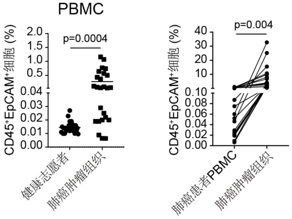 Methods for detection and isolation of cell populations co-expressing CD45 and EpCAM and uses thereof