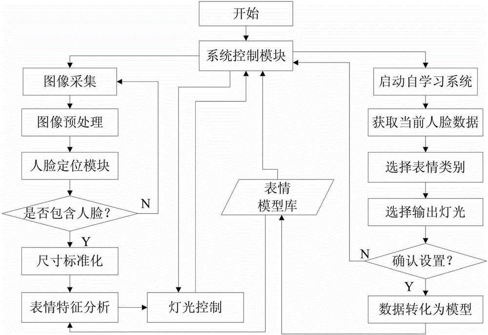 Light intelligent adjusting system and method based on expression model identification