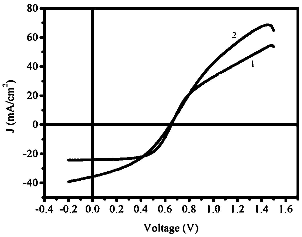 Thin-film solar cell and preparation method thereof