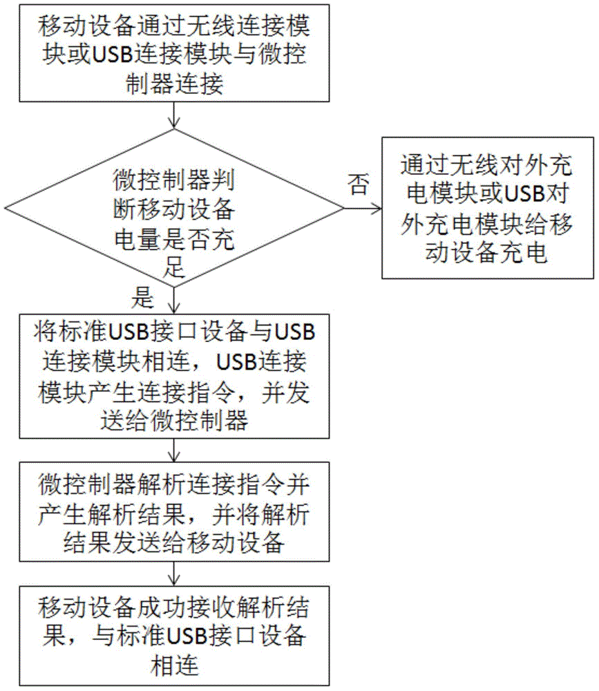 Method and device for man-machine interaction of ME (Mobile Equipment)