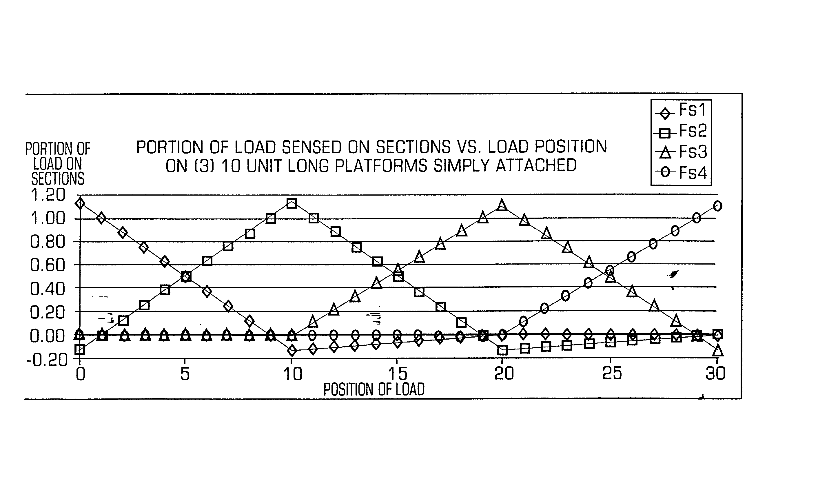 Multiple load sensing multi-load cell scale and method