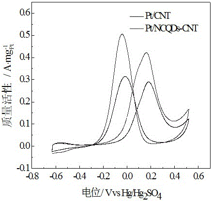 A kind of preparation method of platinum-based/nitrogen-doped carbon quantum dot-carbon nanotube catalyst