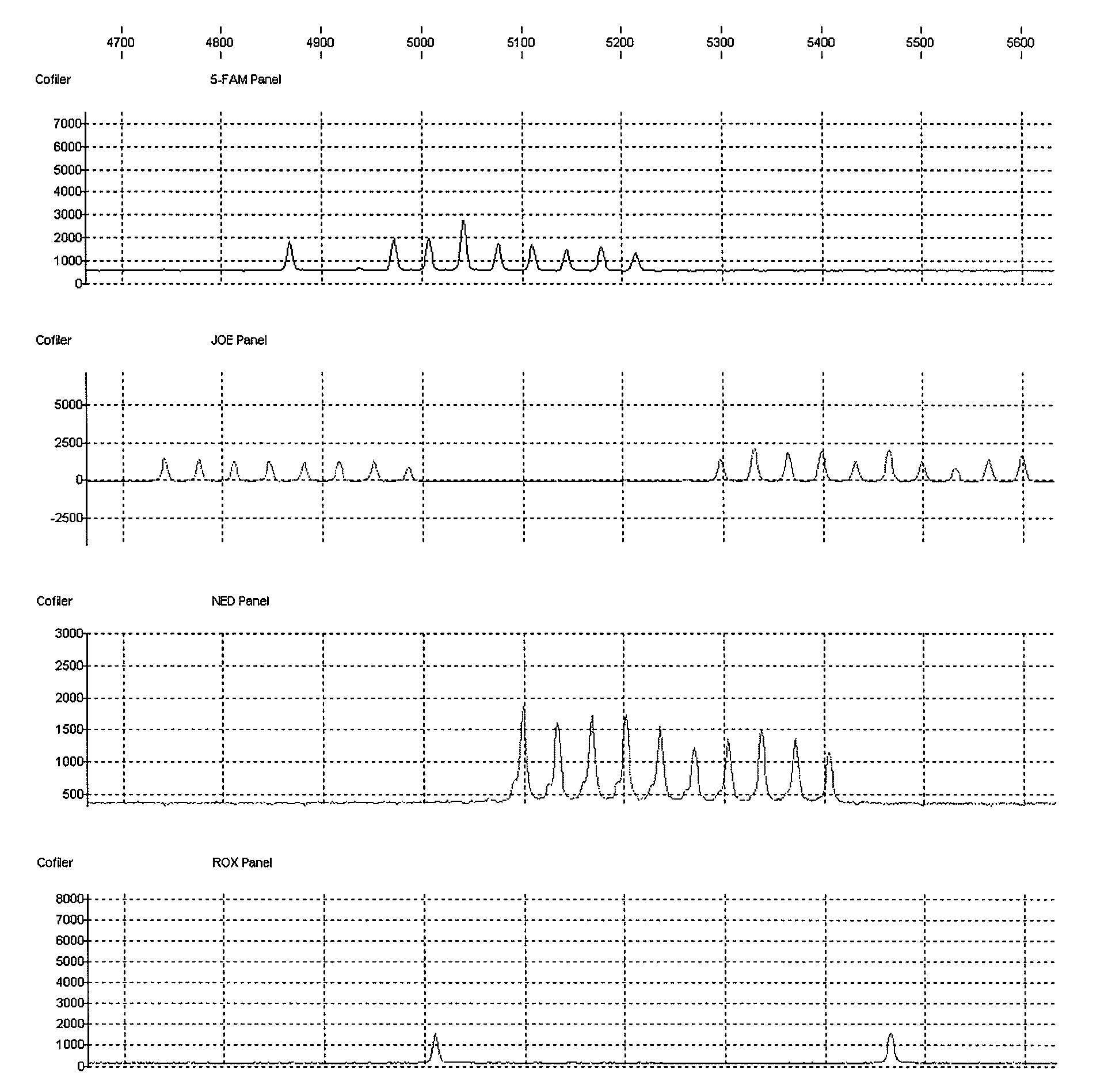 Method and apparatus for allele peak fitting and attribute extraction from DNA sample data