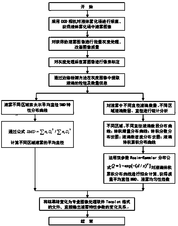 Rapid liquid mist characteristic measuring method based on digital image treatment technique