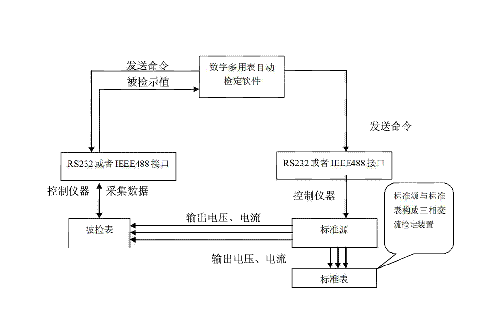 Automatic digital multimeter verification system and method based on meter and source integration and application of system and method