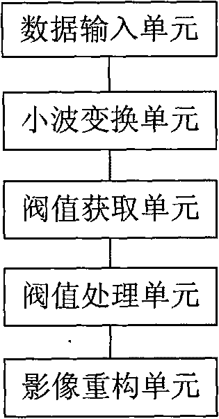 Method for de-noising wavelet in DR image processing