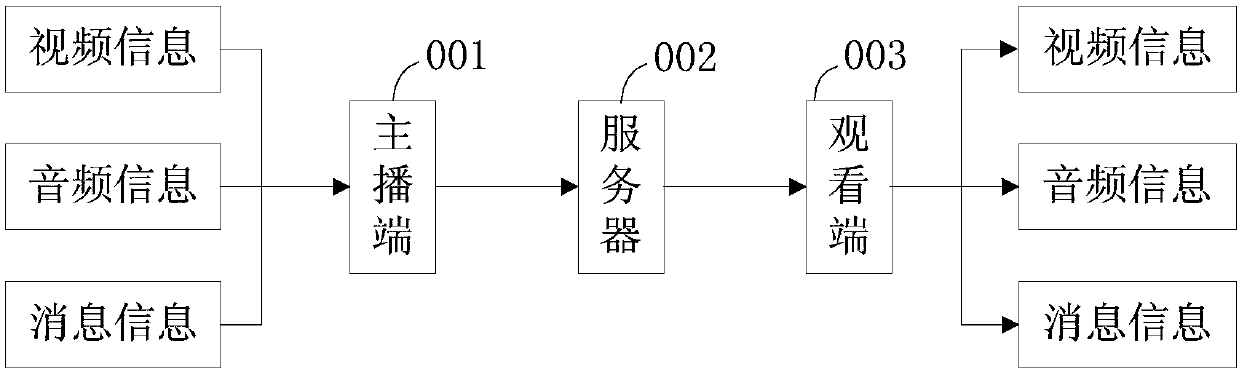 Live streaming data transmission method, device, electronic device, server and storage medium