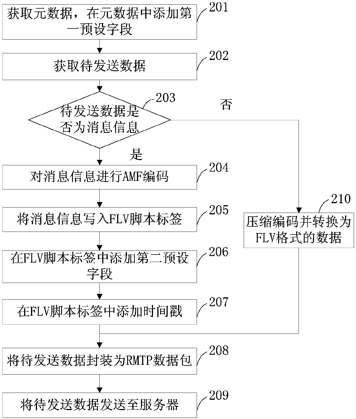 Live streaming data transmission method, device, electronic device, server and storage medium