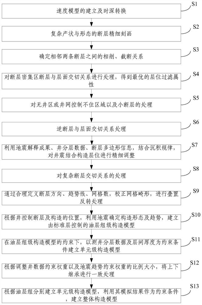 Complex fault block structure modeling method