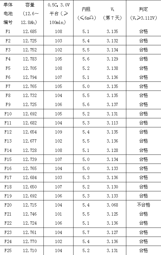 Lithium secondary battery consistency screening method