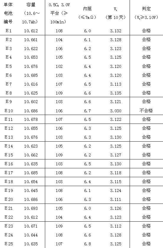 Lithium secondary battery consistency screening method