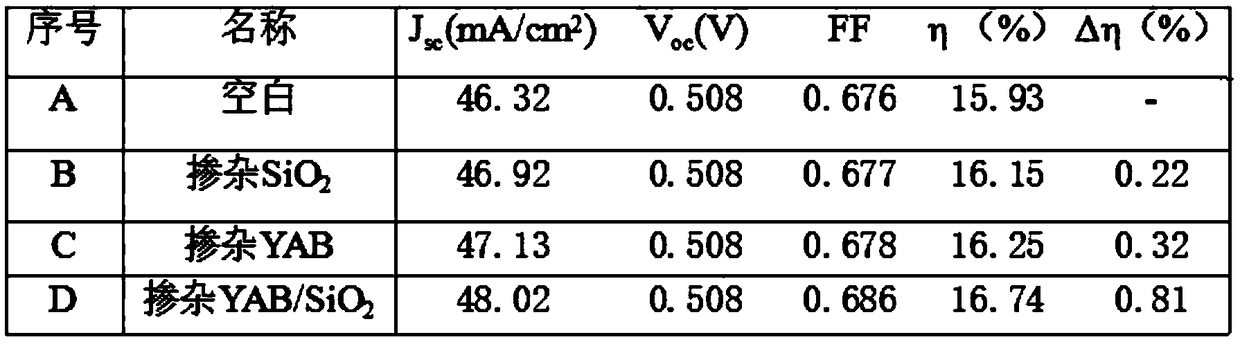 A YAB/SIO2 near-infrared micro-nano composite luminescent material synergistic EVA film and its preparation method and application