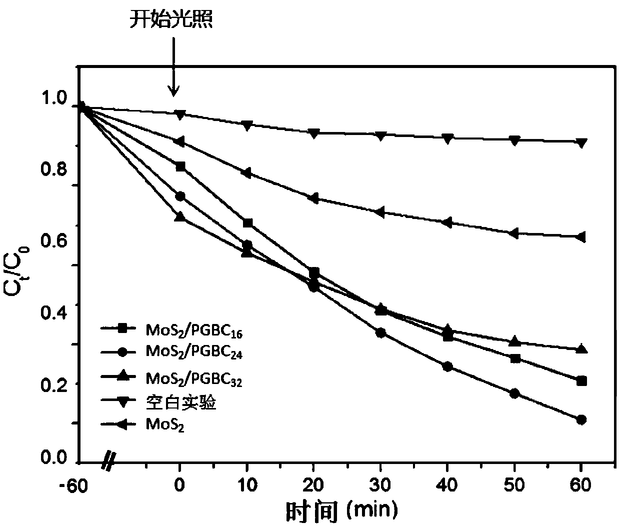 Molybdenum disulfide nanosheet/porous graphitized biocarbon composite material and preparation method and application thereof