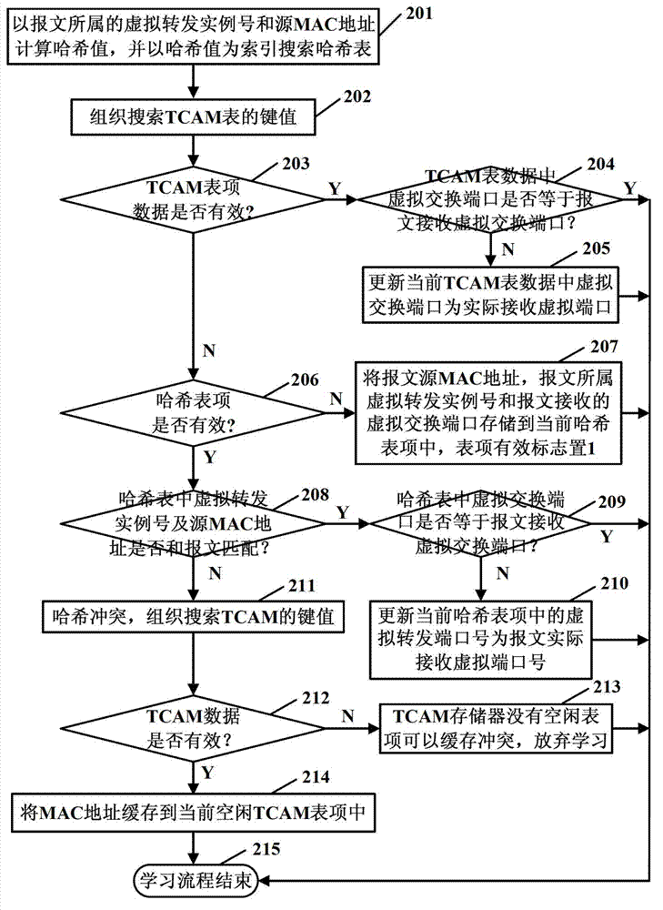 Media access control (MAC) address hardware learning method and system based on hash table and ternary content addressable memory (TCAM) table