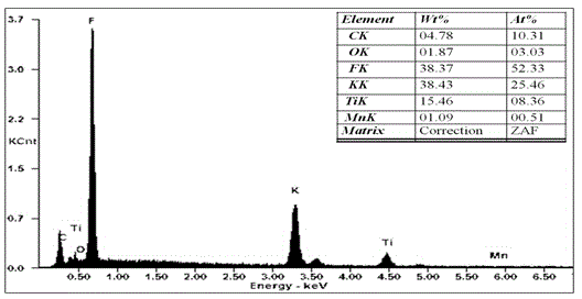 Preparation method of manganese-base fluorescent powder