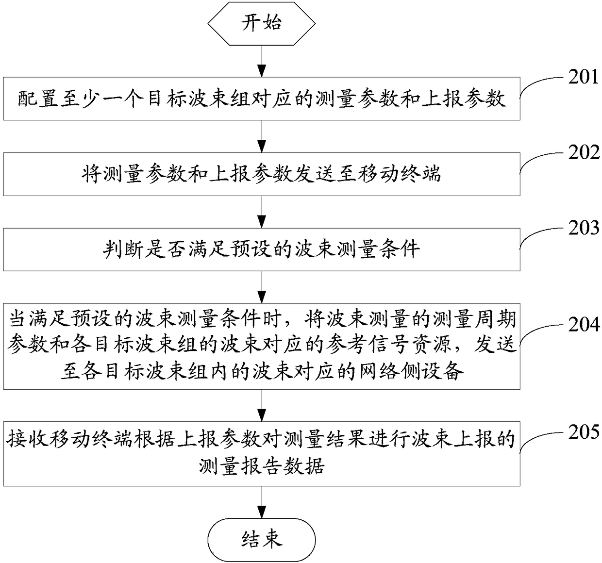 Beam measurement reporting method, network side equipment and mobile terminal