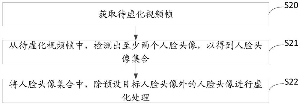 Video blurring method and device, equipment and storage medium