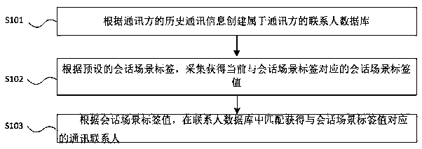 A method for automatically matching communication contacts