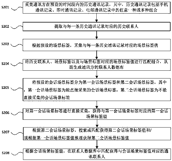 A method for automatically matching communication contacts