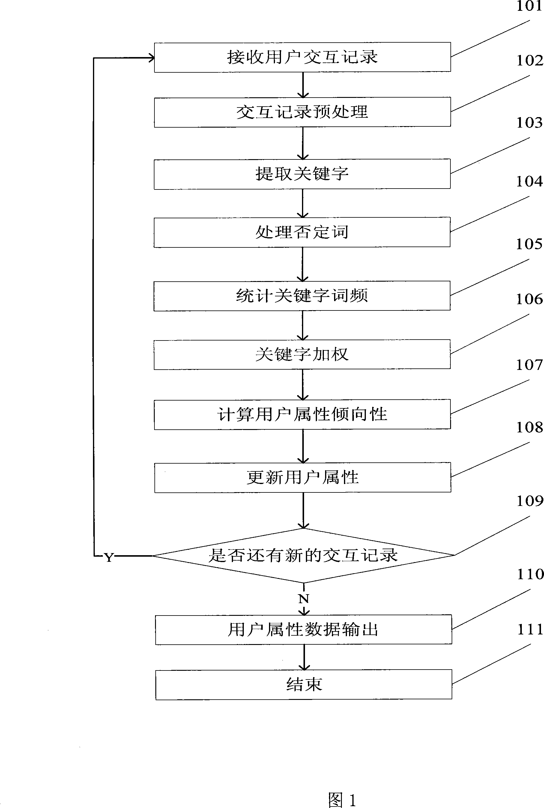 System and method for digging user attribute based on user interactive records